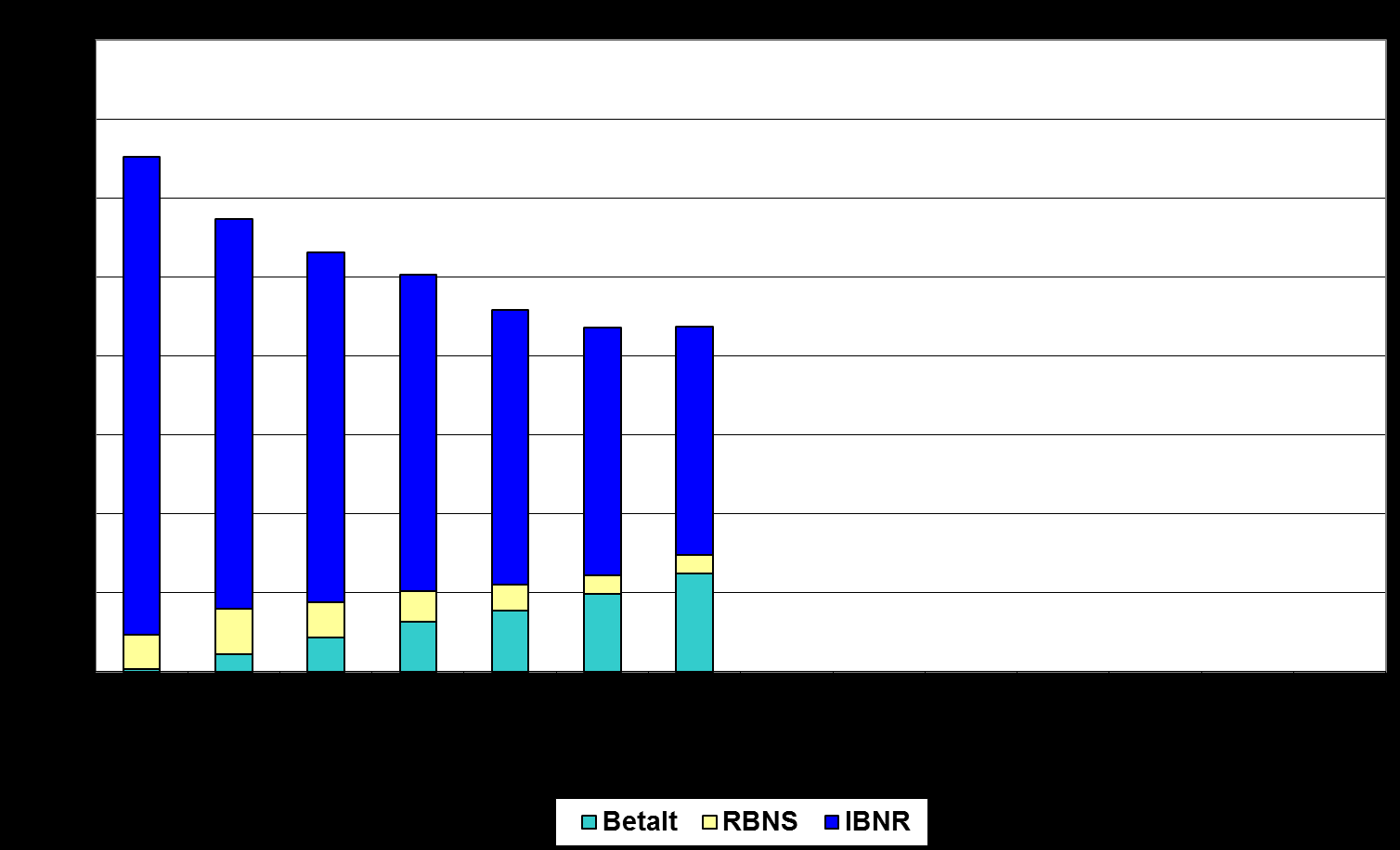 94 Figur C.17. Sammensetningen av anslåtte brutto erstatningskostnader. Delbransjen Yrkessykdomsforsikringer Skadeårgang 2008. Data ved utløpet av regnskapsårene 2008 2014. Mill.