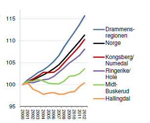 Vedlegg1 : Nøkkeldata Ringeriksregionen Figur 13 Befolkningsutvikling i regionene i Buskerud (2000=100).