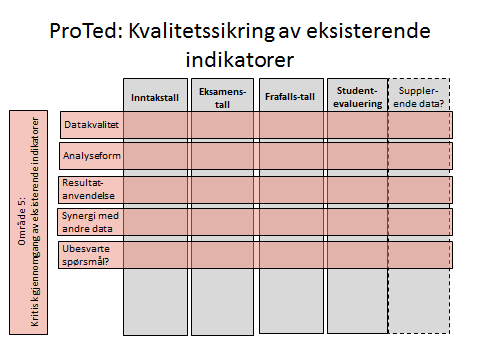 11 Figur 1: Sammenhengen mellom ulike indikatorer, tiltak og studiedesign I boksen øverst til