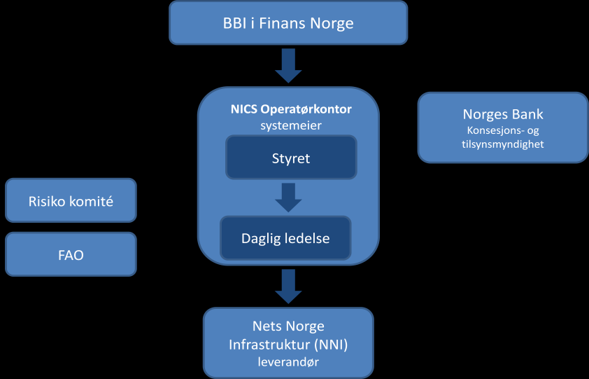 Bransjestyre Betalingsformidling og infrastruktur (BBI) Øverste organ for NICS Operatørkontor er BBI. BBI fastsetter overordnede mål og krav for NICS sin funksjon i den felles infrastruktur jf.