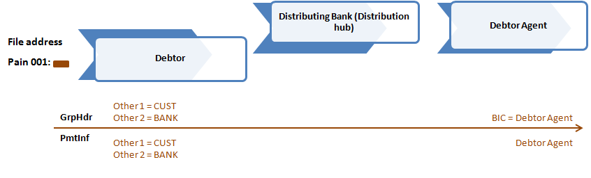 Prciples and Rules for use of odes Identifyg Parties a message Pa001 In addition to UST and BANK, we troduces VANS, order to recognize a Service Provider/Shared Service enter as Initiatg Party pa001.