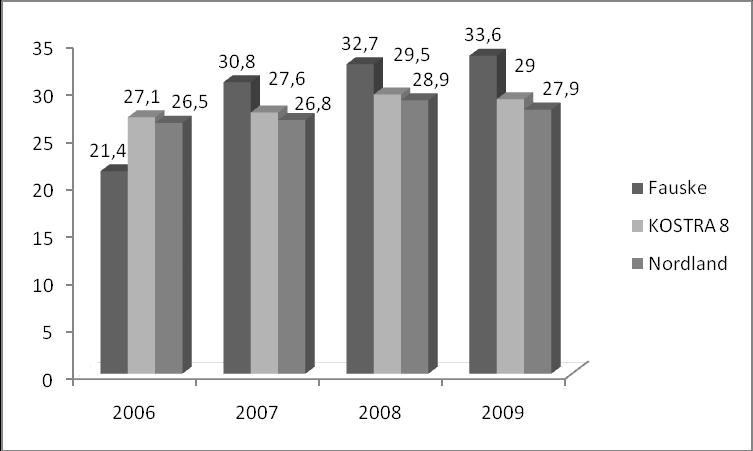 Figur 6 - Andel elever i grunnskolen som får skoleskyss, prosent: figuren viser at andelen elever i som får skoleskyss, økte sterkt fra 2006 til 2007, for deretter øke svakt.