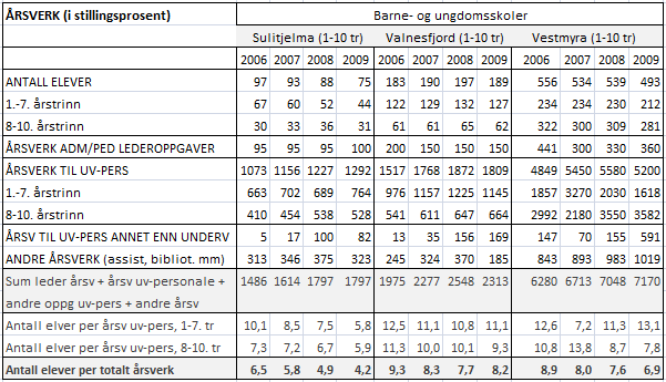 Sjansen for å få elever med helsemessig avvik er større der enn i ytterkantene. Det aller siste som slår ut for ungdomstrinnet på Vestmyra, det er at det har vært vertsskole for Røvika.