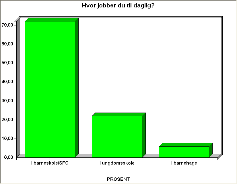 Arbeidsplass Figur 3. Hvor jobber du til daglig? Prosent.