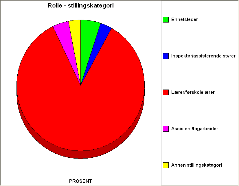 Hvilken jobb har respondentene? Figur 4. Type jobb. Prosent.