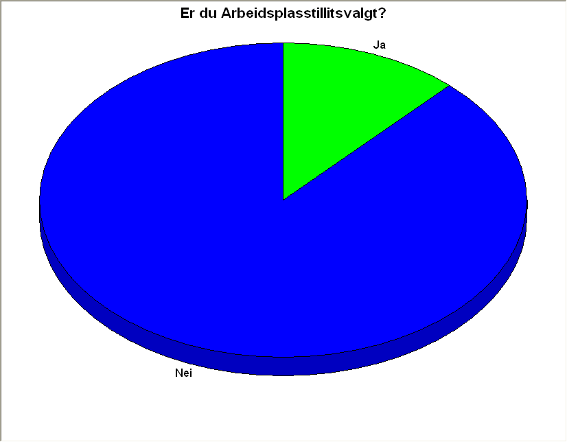 Figur 7. Andel tillitsvalgte blant respondentene Prosent. Antall svar 114 12 % er tillitsvalgte, 88% er ikke tillitsvalgte. Det tilsvarer sammensetningen vi har funnet i tilsvarende undersøkelser.