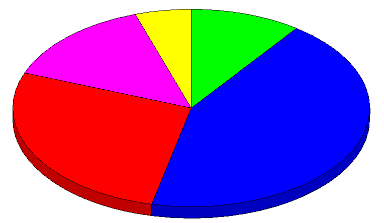 Stress Figur 28. Føler du stress på jobben til daglig? Prosent. Antall respondenter 113. 43 % av respondentene oppgir at de føler stress som må tolkes som ubehagelig.