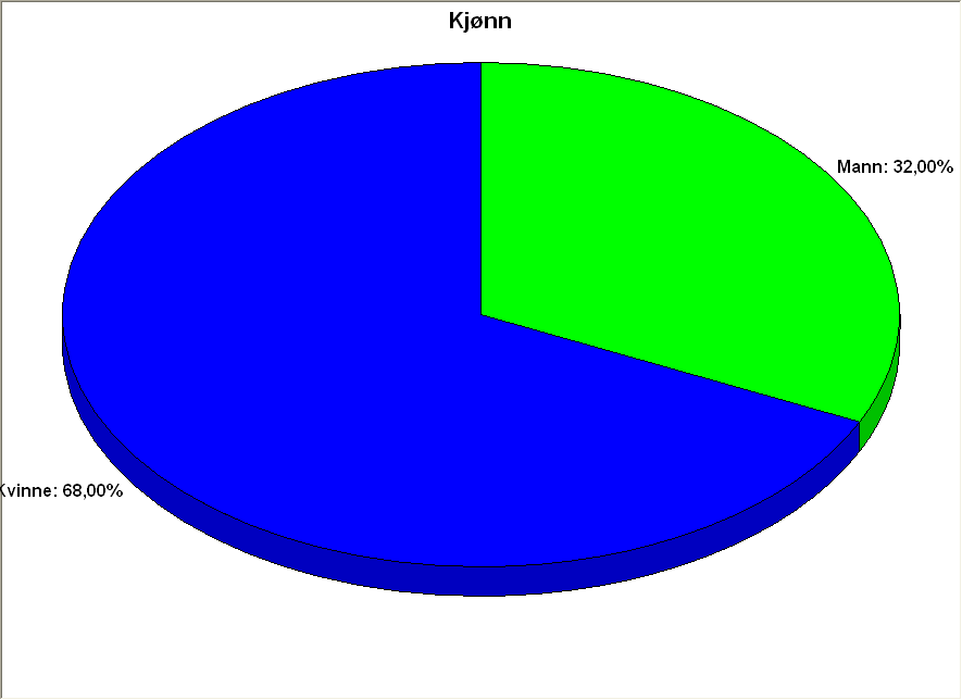 2 HVEM HAR SVART PÅ UNDERSØKELSEN? Kjønn Figur 1. Kjønnsfordeling. Prosent. Antall svar 111. 68 % av respondentene er kvinner, 32 % av respondentene er menn.