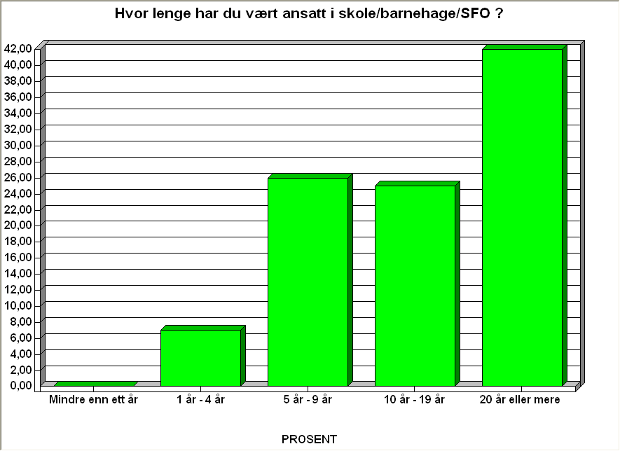 Erfaring Figur 2. Tid ansatt i skole/barnehage/sfo Prosent. Antall svar 115. Respondentene i undersøkelsen har lang erfaring.