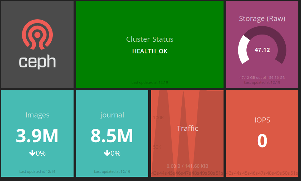 3.3 Dashing Siden det allerede fantes et dashbord som var laget for å visualisere data som kommer fra OpenStack, var Dashing et verktøy som var kjapt og enkelt å teste ut.