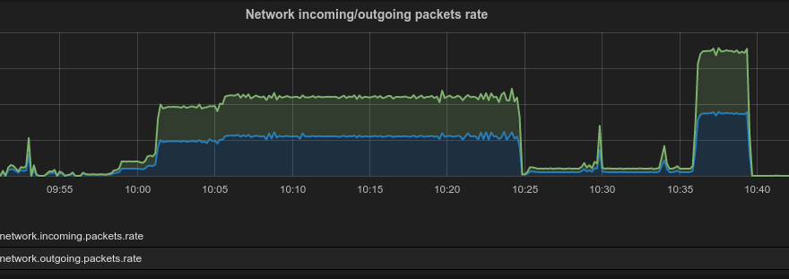 3.4 OpenStack-Ceilometer / Graphite publiseringsskript OpenStack-Ceilometer kan konfigureres til å sende sine lagrede statistikker om ressursbruk til ulike kilder.