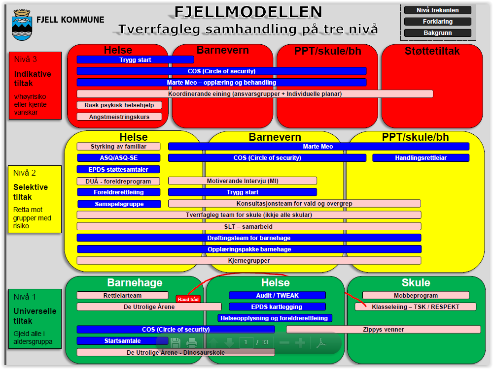 Sikkerhetsnettet (som vi holder på å lage) har vi beskjedent nok kalt: FJELLMODELLEN (www.