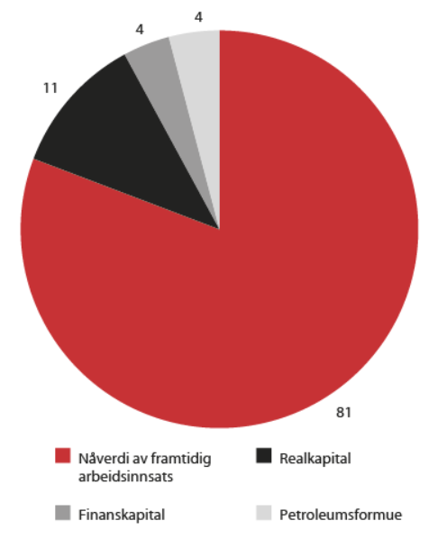 Norges formue = kompetente