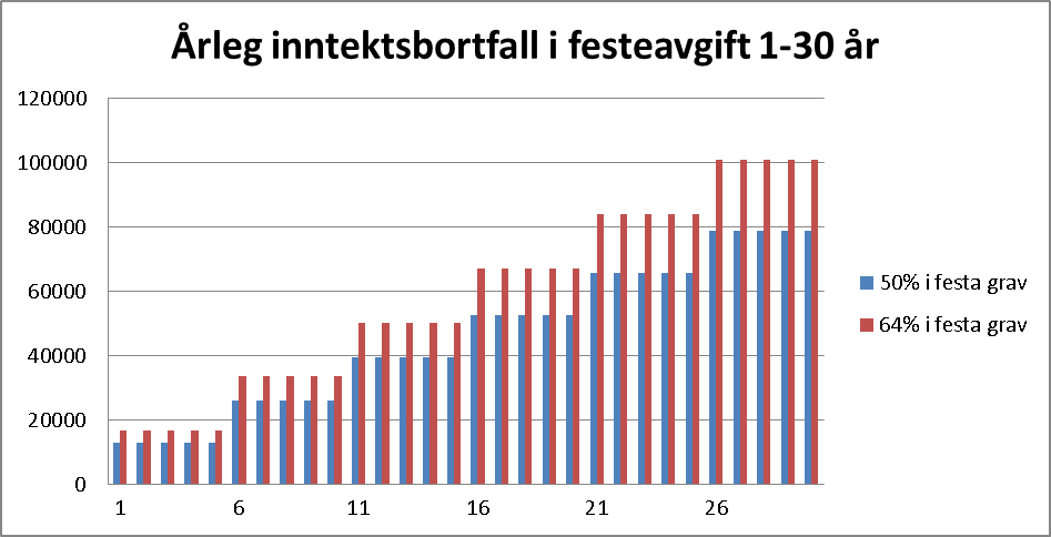 Soknerådet bør vurdere den økonomiske effekten av eit slikt inntektsbortfall.