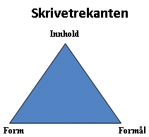 SKRIFTLIGE TEKSTER, SKRIVING MÅL FOR ELEVEN Å skrive mer krevende tekster bruke erfaringer fra egen lesing i skjønnlitterær og sakspreget skriving eksperimentere med ulike språkvarianter i egen