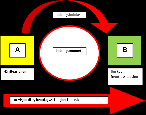 Gap som fordrer endringsledelse Hennestad og