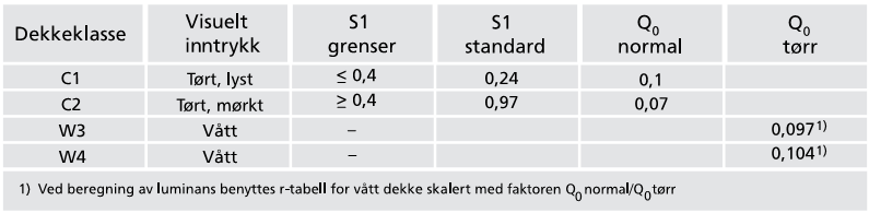 9 Q d er også en gjennomsnittlig luminanskoeffisient, men beregnet med mindre vekt på speilende belysning og derfor med en lavere verdi enn Q 0.