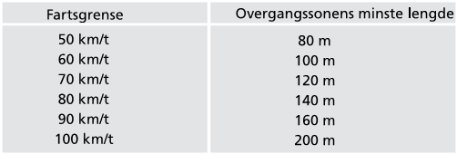 13 2.3.1 Overgangssoner Et lysanlegg skal ikke startes eller avsluttes på trafikkmessig farlige punkter som for eksempel like før vegkryss, gangfelt, skarp sving, bakketopp, tunnel e.l. Krav fra håndbok 017 Veg- og gateutforming: Det skal benyttes overgangssoner for klasse MEW1, MEW2, MEW3 og for tilsvarende CE-klasser ved avslutning mot ubelyst veg.