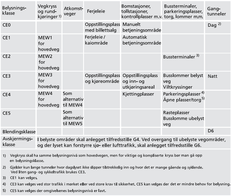 20 3.4 Belysning av områder og kryss Det skal velges belysning fra CE-klassene i kryss med egne svingefelt, rundkjøringer, ferjeleier, bomstasjoner og eventuelt andre områder der det er nødvendig med