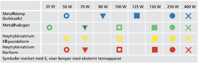 41 Armaturen skal være merket med symboler. Symbolene brukes til å identifisere lampetype og lampestørrelse, og skal være synlige fra bakken. Se Tabell 4.2.