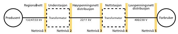 47 5 Elektrotekniske krav Vi har et meget omfattende regelverk som regulerer håndtering av elektriske anlegg i form av forskrifter og normer.