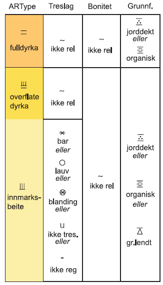 6.2.2. AR5 LOVLIGE KOMBINASJONER Eksempel lovlige kombinasjoner: Lovlige kombinasjoner av egenskapene Artype, Artreslag, Arskogbonitet og Argrunnforhold for jordbruksareal er vist i tabellen nedenfor.