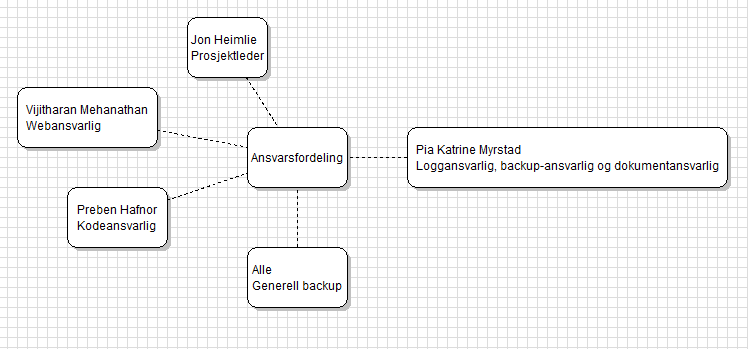 3.3. Ansvarskart Et ansvarskart beskriver de forskjellige ansvarsområdene hvert gruppemedlem har.