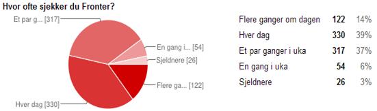 Tilbakemelding fra brukerundersøkelsen, Fronter: Grafen over viser resultatenetil spørsmålet: hvor ofte sjekker du Fronter? Resultatene ble: 1. Flere ganger om dagen, 122 svar, tilsvarer14 %. 2.