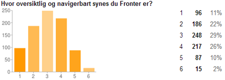 Resultatene viste at Fronter blir hyppig brukt. Grafen over viserresultatene til spørsmålet: «hvor oversiktlig og navigert synes du Fronter er?» Resultatene ble: 1.