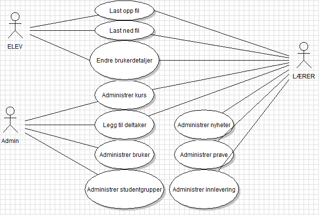 6.2. UML-Modeller 6.2.1. Use Case I use case modellen nedenfor presenteres tre aktører: Student, Lærer og Administrasjon. I tillegg er det ti case hvor hver aktør har relasjon til deres anvendte case.