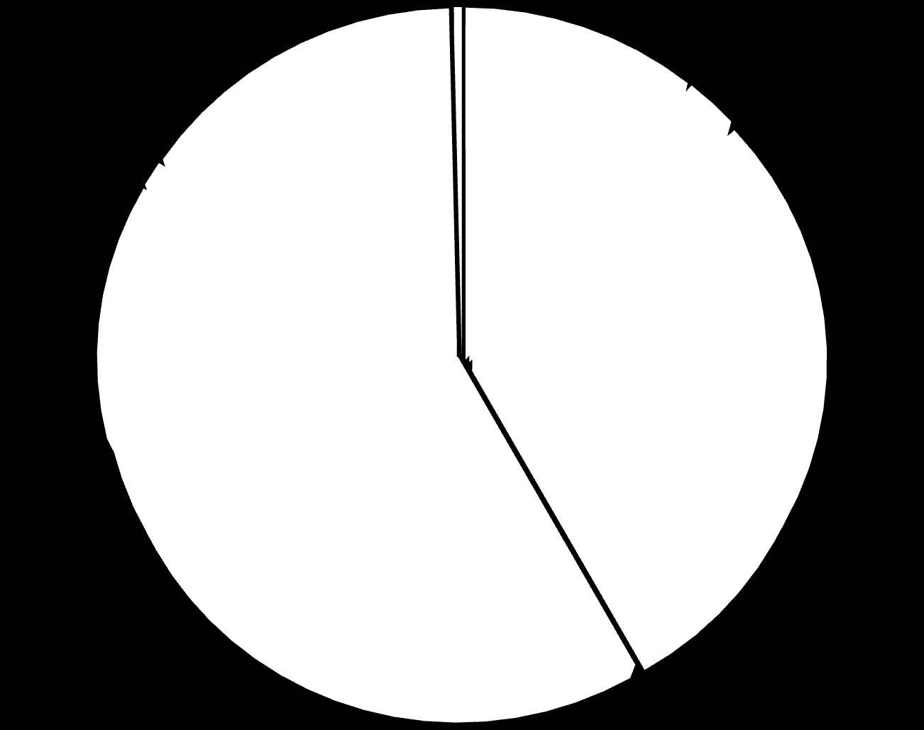 Kulturarvstyret; 0,4 % NAV Numedal; 1,2 % Næring, miljø og kommunalteknikk; 15,5 % Sentral; 11,0 %