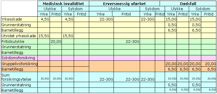 LO favør fritids ulykkeforsikring LO favør Fritidsulykkesforsikring dekker ulykker i fritiden og gjelder kun for medlemmet. Den dekker både ved død og varig medisinsk invaliditet som følge av ulykke.