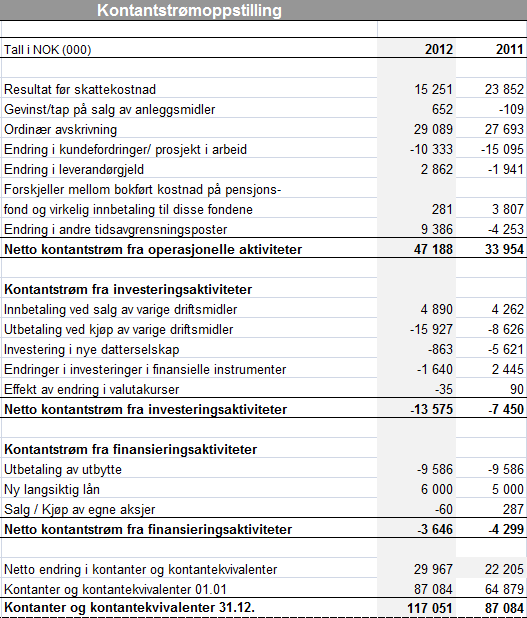 Likviditet - Kontantstrømanalyse 2011 KPMG AS, a Norwegian member firm of the KPMG network of independent member