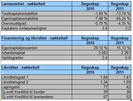 Trønderglass AS Nøkkeltall 2011 KPMG AS, a Norwegian member firm of the KPMG network of independent member