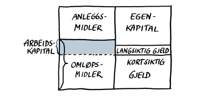 Stadium 3 "Beileren" Arbeidskapitalen (OM - KG): 600-300 =