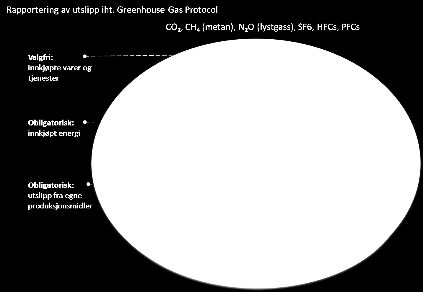 Klimaregnskap metodikk Basert på internasjonal standard; The Greenhouse Gas Protocol Initiative Utviklet av World Resource Institute og World Business Council for Sustainable Development Basis for