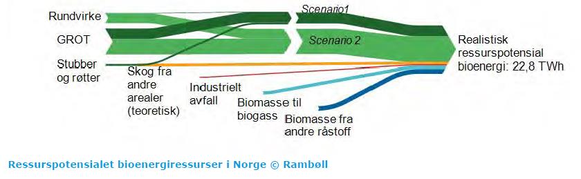 1. Bioenergi - Potensial Norge Ressurspotensialet
