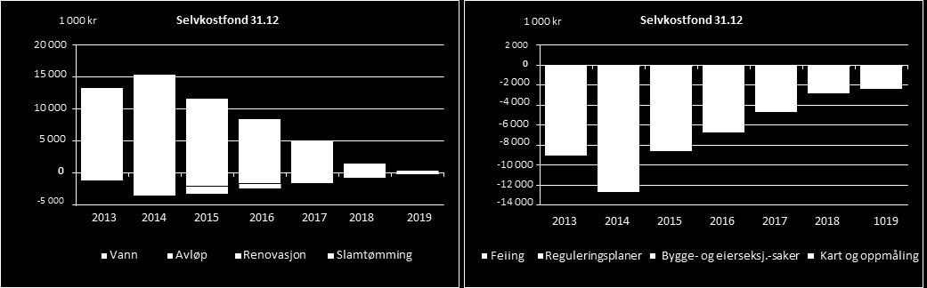 Samlet etterkalkyle Etterkalkyle for Vann Avløp Renovasjon Slamtømming Sum Gebyrinntekter 15 118 14 640 16 017 1 864 47 639 Øvrige driftsinntekter 208 137 0 0 345 Driftsinntekter 15 326 14 777 16 017