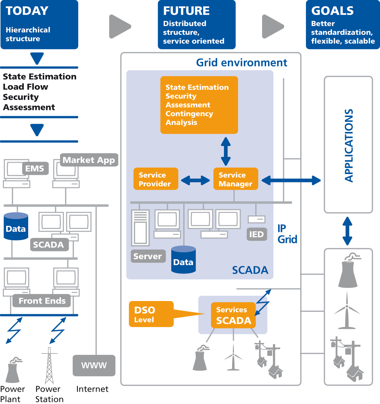 NVE: Nettselskapets rolle i det fremtidige norske kraftmarkedet med AMS-infrastruktur Side 12 av 44 Figur 3: Informasjonsteknologiske trender i nettselskapet, EUs SmartGrid-prosjekt strategidokument,