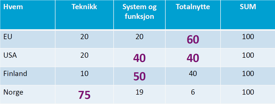 NVE: Nettselskapets rolle i det fremtidige norske kraftmarkedet med AMS-infrastruktur Side 9 av 44 AMS skal gjennom EUs 20/20/20-program og generelle fokus på energisikkerhet og miljøforbedring