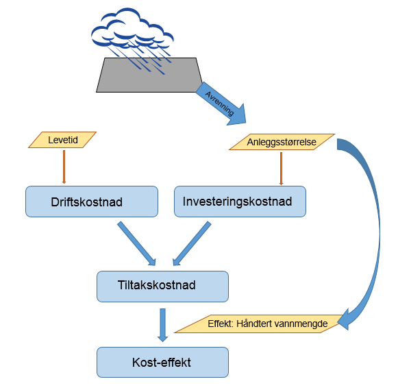 2.6. Kostnader ved overvannstiltak 2.6.1 Fremgangsmåte for beregningene I dette delkapitlet vil vi beregne samfunnsøkonomiske tiltakskostnader for å håndtere en gitt mengde overvann med ulike overvannstiltak.