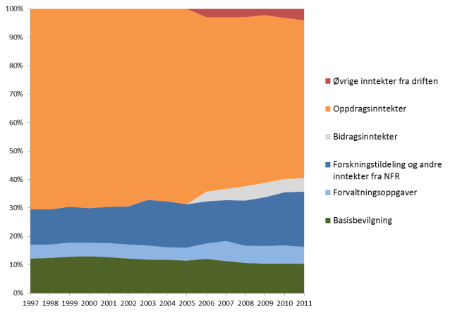 te 2011-kroner har økt fra omkring 660 millioner i 1997. Dette tilsvarer en gjennomsnittlig årlig vekst på omkring 2 pst. målt i faste 2011-kroner (jf.