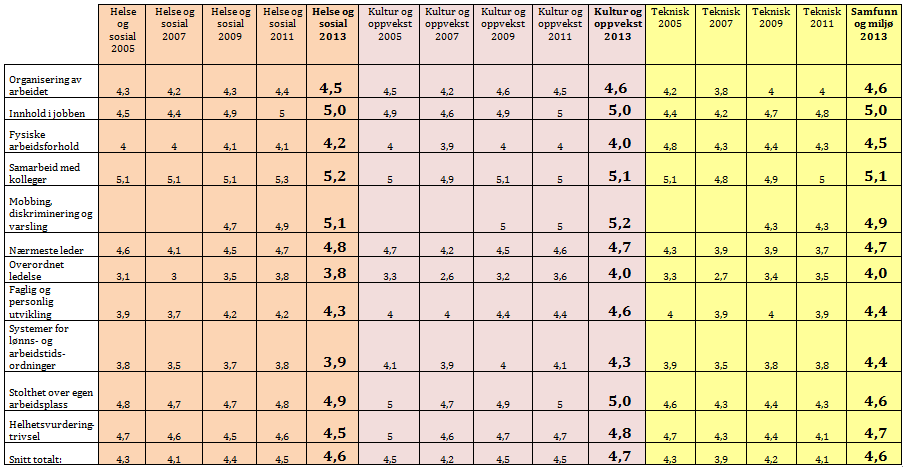 Strategisk ledelse av sektoren nåsituasjon, resultater fra