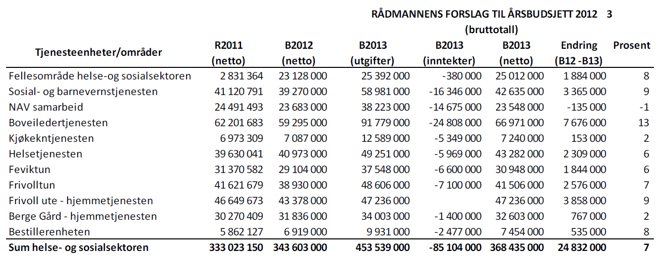 Budsjettprosessen nåsituasjon,