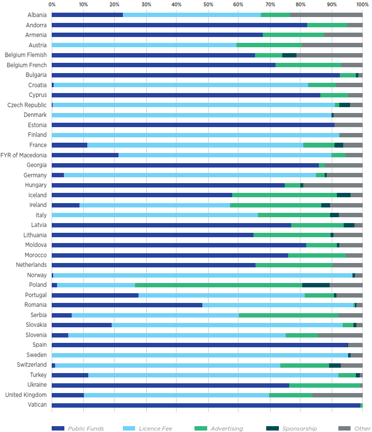 Kilde: EBU 2013 Hovedsakelig skattefinansiert Hovedsakelig lisensfinansiert Stort innslag av reklame BALTIKUM, BUL, KYP, EST, GEO, UNG, ISL, NED, SPA, UKR, ROM, FIN NO, SVE, DAN, SVETIS, UK, FRA,