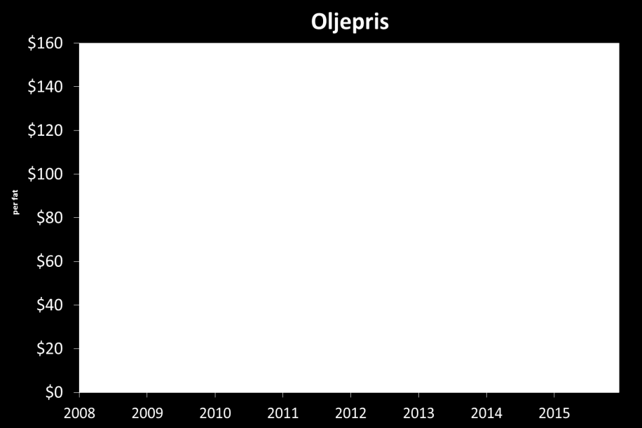 Deretter må sanksjonene oppheves. Avtalen forventes å tre i kraft neste år, så iransk oljeproduksjon vil ikke være tilbake for fullt før langt ut i 2016.