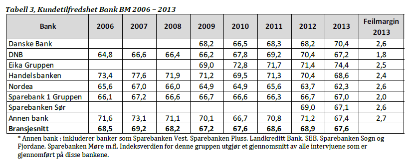 Kundetilfredshet: Best av