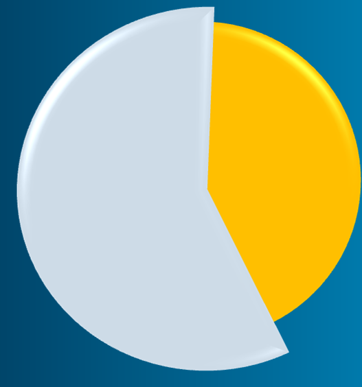 OECD OECD Non OECD 35% 65%