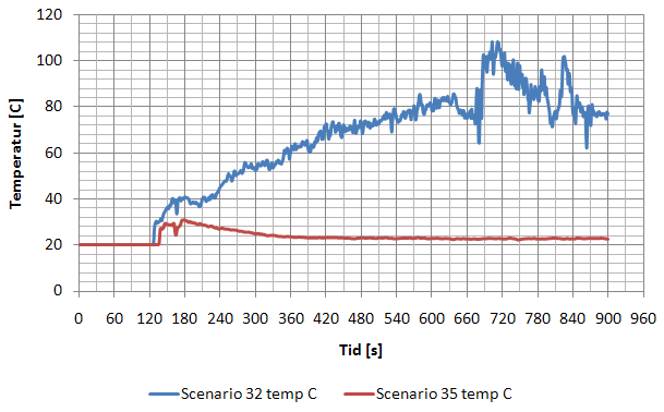 Giftigheten i røykgassene er gitt ved CO-konsentrasjonen på figur 6.19 nedenfor.