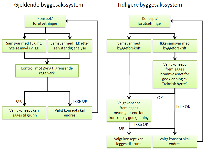 eller anerkjent litteratur vil kunne kreve omfattende og overbevisende dokumentasjon i den enkelte byggesak.